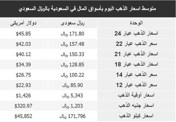 اعرف بكام النهارده سعر الذهب اليوم الأحد 21 7 2019 في مصر