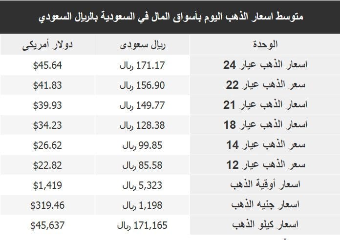 الأصفر يتراجع بشكل طفيف اعرف سعر الذهب اليوم الثلاثاء 23 7 2019 في محلات الصاغة كلمة دوت أورج