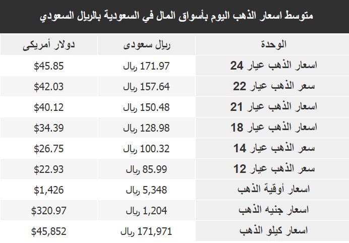 بكام الجرام اعرف سعر الذهب اليوم السبت 20 7 2019 في محلات الصاغة كلمة دوت أورج