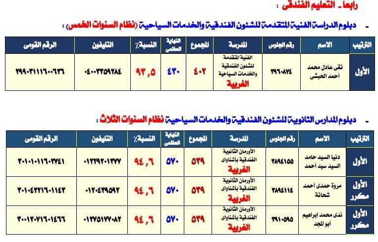أوائل نتيجة الدبلومات الفنية 2019