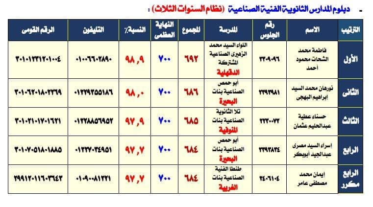 أوائل نتيجة الدبلومات الفنية 2019