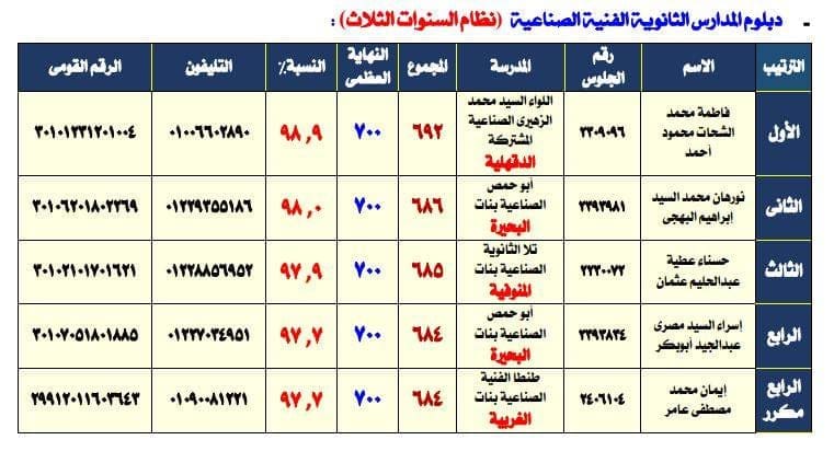 نتيجة الصف الثالث دبلوم تجارة ظهرت نتيجة الدبلومات الفنية ٢٠١٩