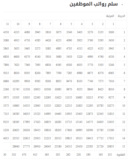 سلم الرواتب الخدمة المدنية 1440