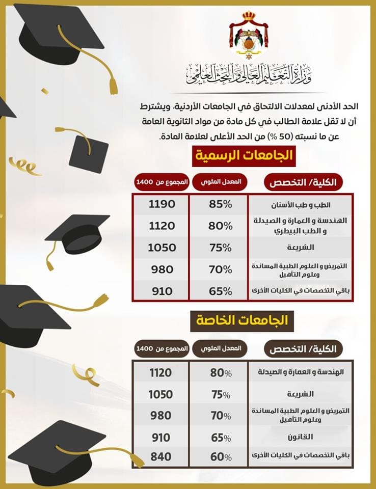 الجامعات موعد قبول مواعيد قبول