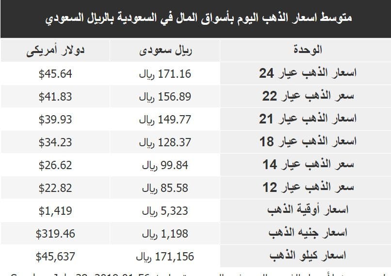 سعر الذهب عيار 21 بكام النهارده