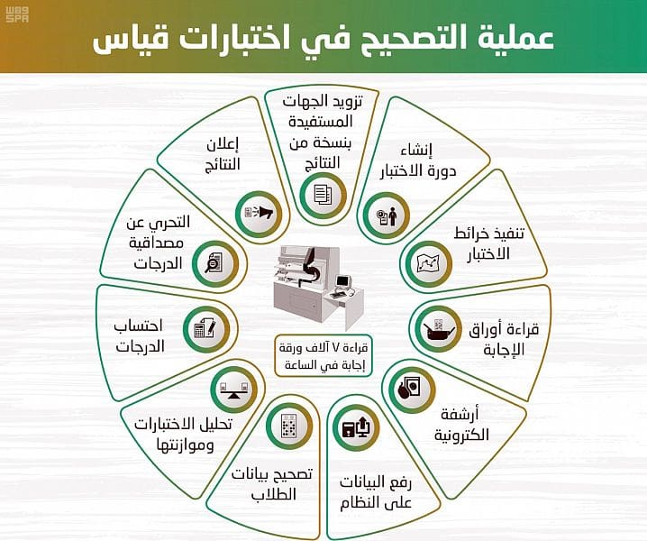 رابط نتائج اختبار القدرة المعرفية عبر قياس