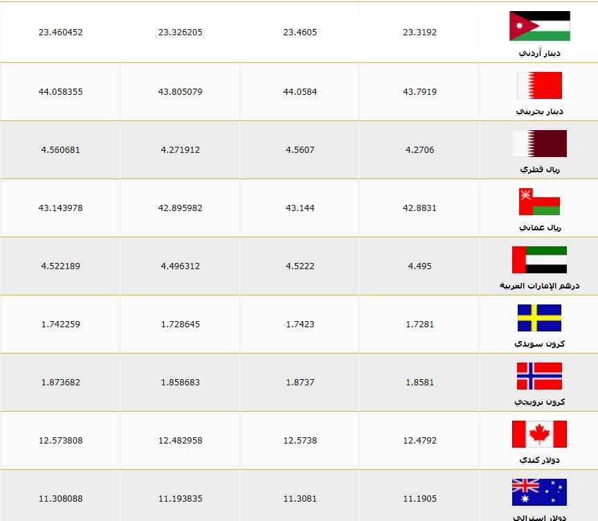 أسعار العملات اليوم الأربعاء 14 8 2019 مقابل الجنيه في البنك