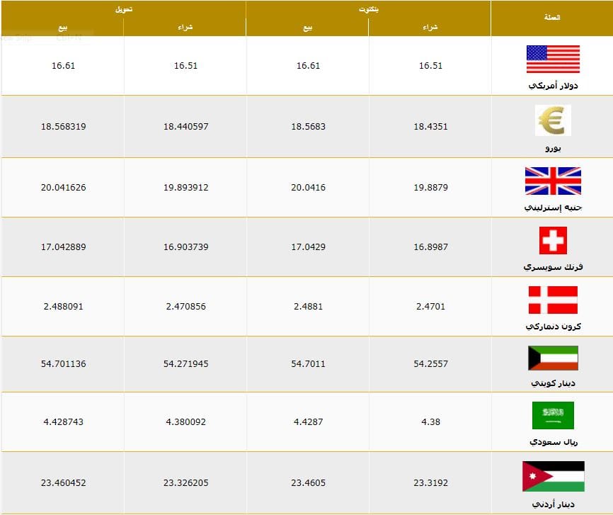 أسعار العملات اليوم الأربعاء 14 8 2019 مقابل الجنيه في البنك