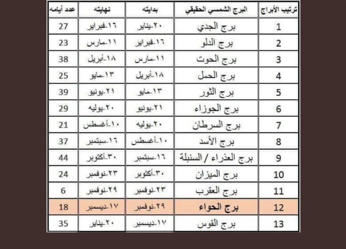 كيف برجي الابراج الجديدة كيف اعرف برجي