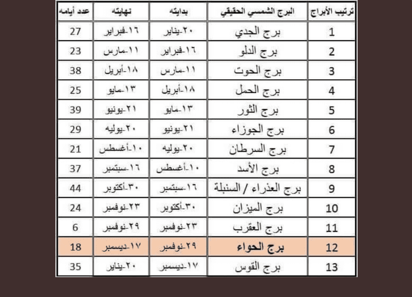 الابراج تواريخ تواريخ الأبراج