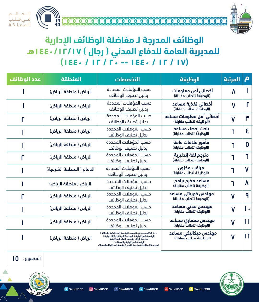 المدني التقديم على الدفاع عبر أبشر