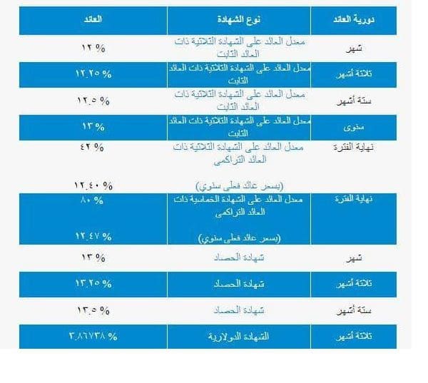 شهادات ادخارية