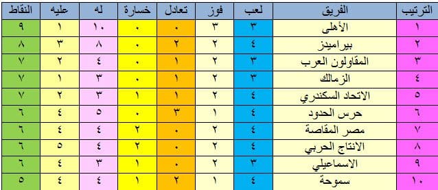 Ø¬Ø¯ÙˆÙ„ ØªØ±ØªÙŠØ¨ Ø§Ù„Ø¯ÙˆØ±ÙŠ Ø§Ù„Ù…ØµØ±ÙŠ Ø¨Ø¹Ø¯ Ù‡Ø²ÙŠÙ…Ø© Ø§Ù„Ø¥Ø³Ù…Ø§Ø¹ÙŠÙ„ÙŠ Ù…Ù† Ø§Ù„Ø­Ø±Ø³ ÙƒÙ„Ù…Ø© Ø¯ÙˆØª Ø£ÙˆØ±Ø¬