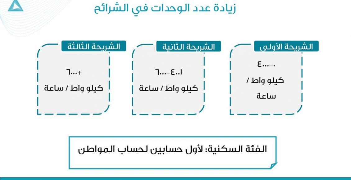 شرائح الكهرباء الجديدة بسلطنة عمان 2021
