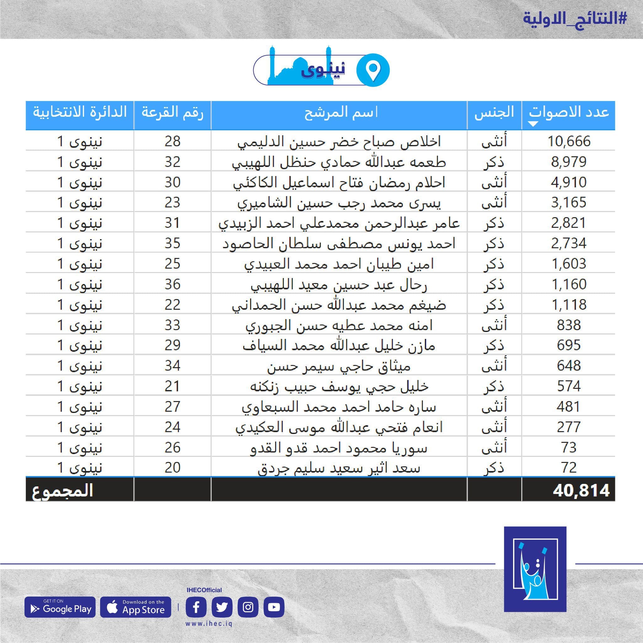 أسماء اللفائزين محافظة نينوى انتخابات العراق 2021