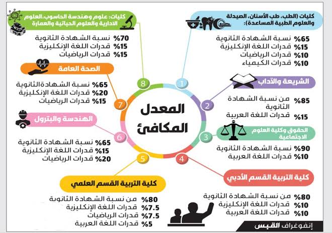 المعدل المكافئ جامعة الكويت