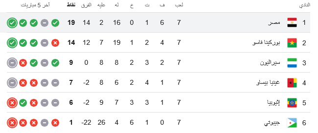 ترتيب مجموعة مصر في تصفيات كاس العالم 2026